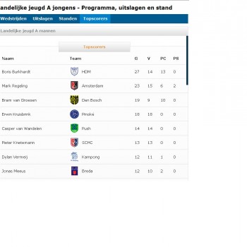 Eindstand topscorers Eindstand topscorers